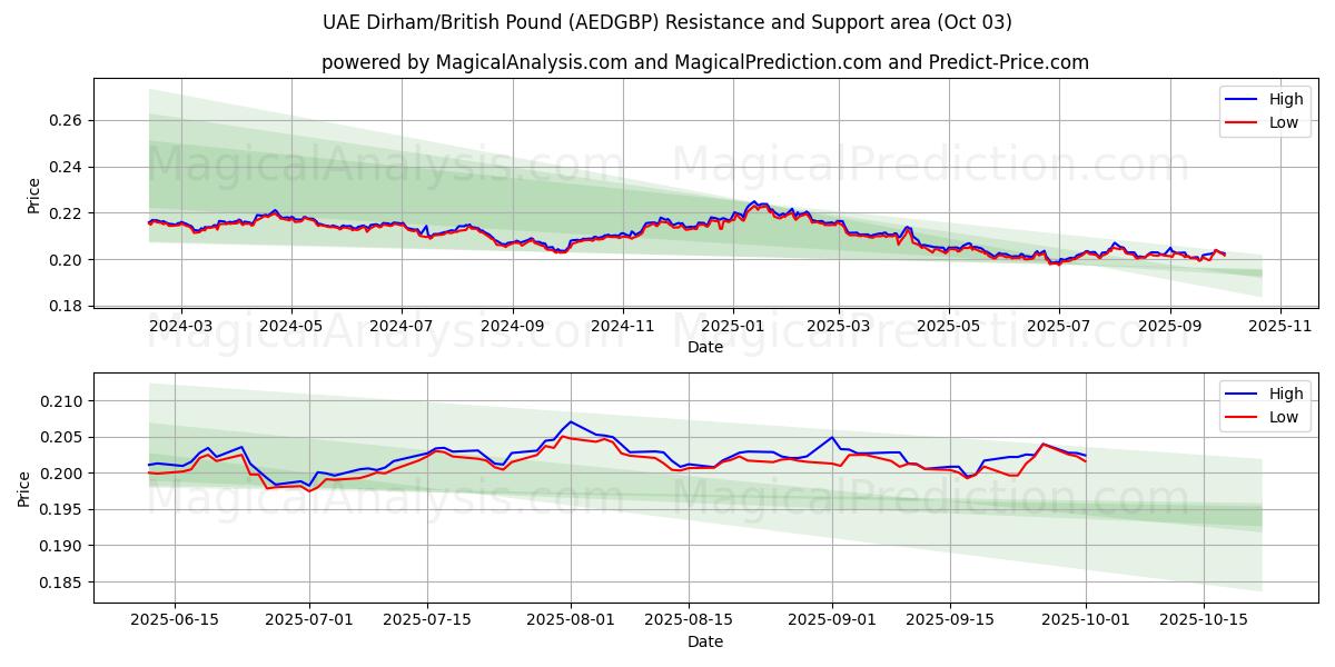  درهم امارات/پوند انگلیس (AEDGBP) Support and Resistance area (02 Oct) 