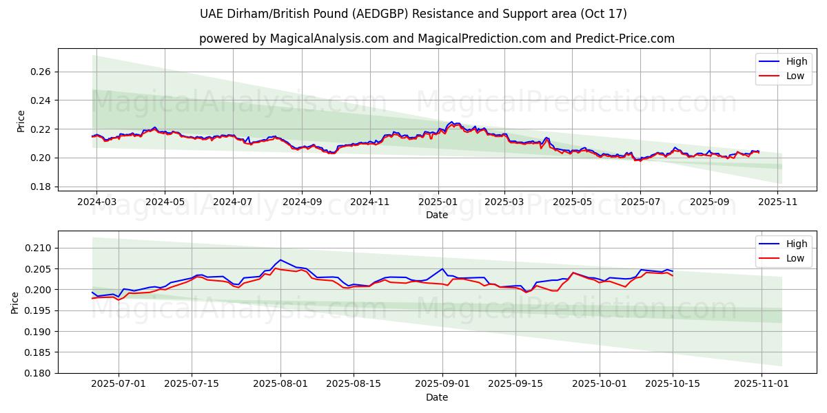 UAE-dirham/brittiskt pund (AEDGBP) Support and Resistance area (16 Oct) UAE-dirham/brittiskt pund (AEDGBP) Support and Resistance area (16 Oct)