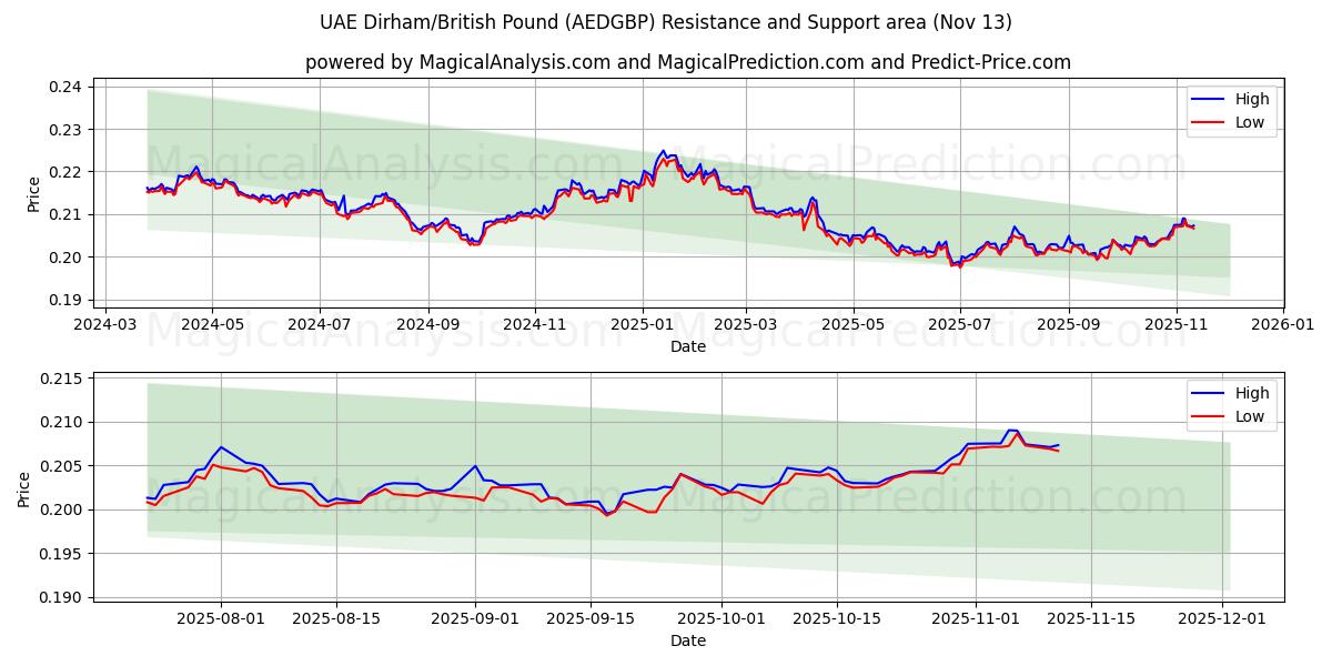  Arabiemiirikuntien dirham / Englannin punta (AEDGBP) Support and Resistance area (12 Nov) 