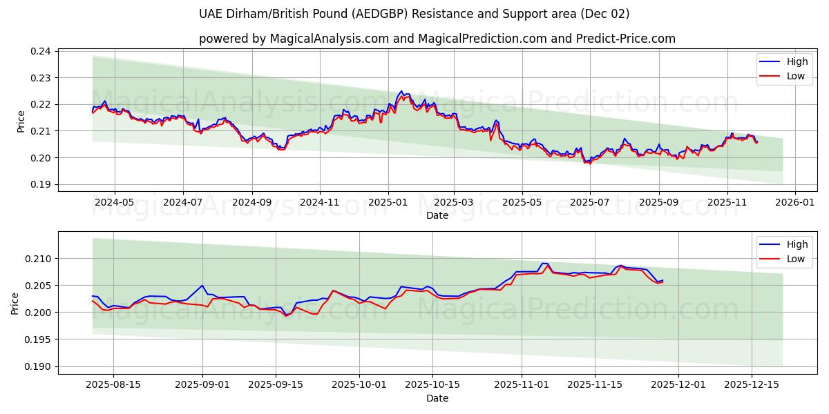  UAE-dirham/brittiskt pund (AEDGBP) Support and Resistance area (01 Dec) 