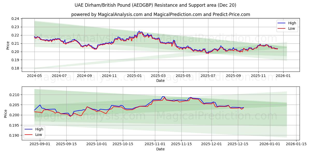  UAE-dirham/brittiskt pund (AEDGBP) Support and Resistance area (19 Dec) 