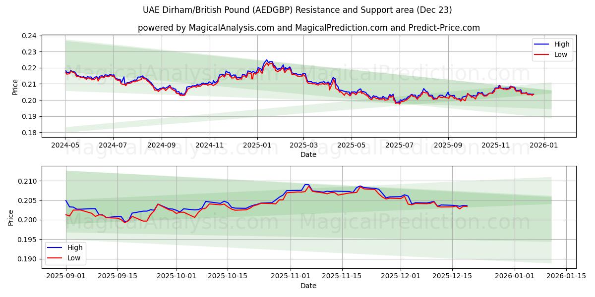  UAE Dirham/Britisk Pund (AEDGBP) Support and Resistance area (22 Dec) 