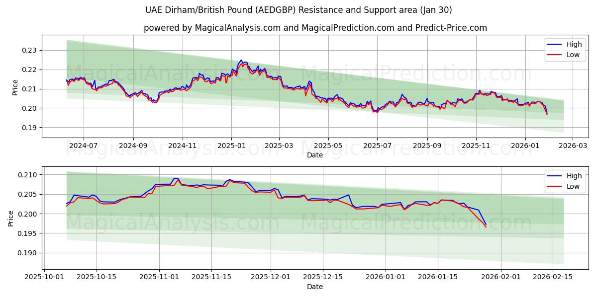  Дирхам ОАЭ/Британский фунт стерлингов (AEDGBP) Support and Resistance area (29 Jan) 