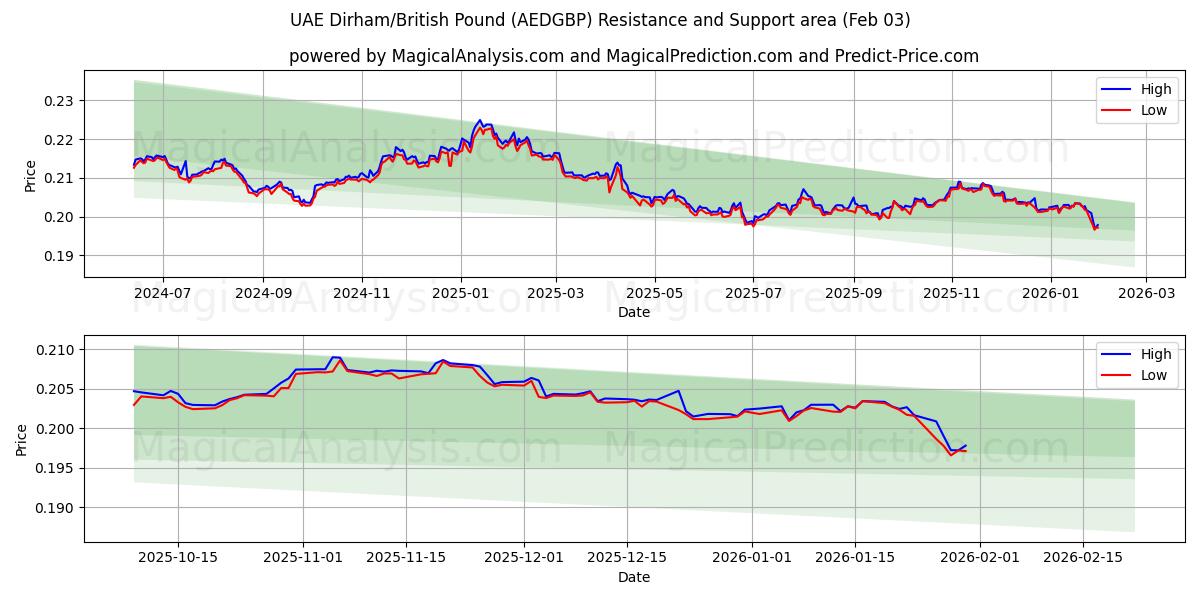  UAE dirham/britiske pund (AEDGBP) Support and Resistance area (02 Feb) 