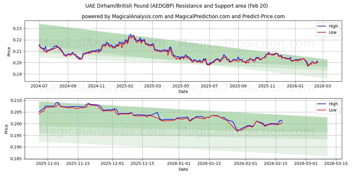  Дирхам ОАЭ/Британский фунт стерлингов (AEDGBP) Support and Resistance area (19 Feb) 