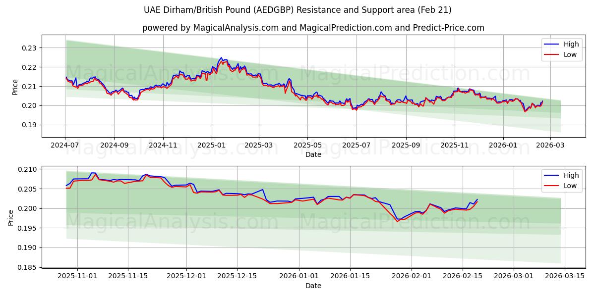  UAE Dirham/Britisk Pund (AEDGBP) Support and Resistance area (20 Feb) 