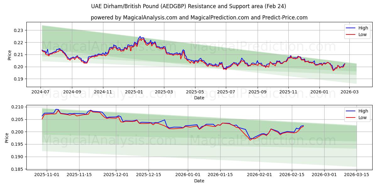  Dirham degli Emirati Arabi Uniti/Sterlina britannica (AEDGBP) Support and Resistance area (23 Feb) 
