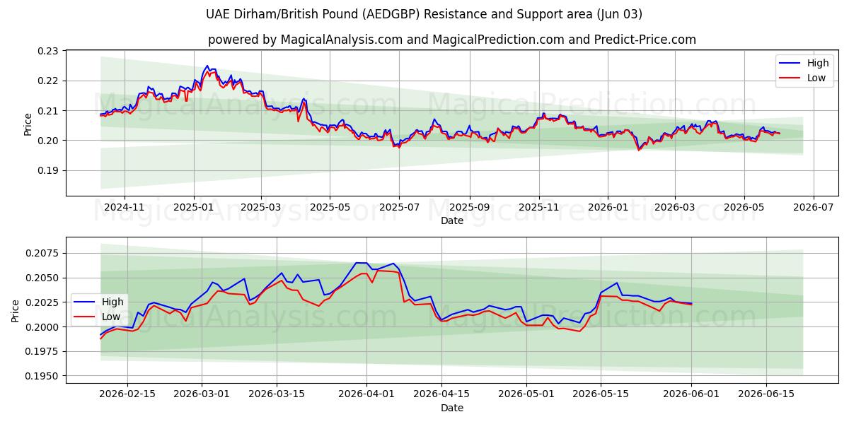 Dirham degli Emirati Arabi Uniti/Sterlina britannica (AEDGBP) Support and Resistance area (02 Jun) 