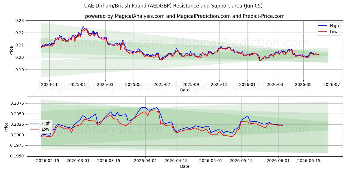  VAE Dirham/Brits pond (AEDGBP) Support and Resistance area (03 Jun) 