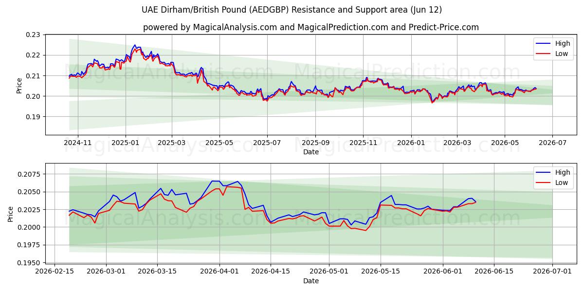  UAE dirham/britiske pund (AEDGBP) Support and Resistance area (09 Jun) 