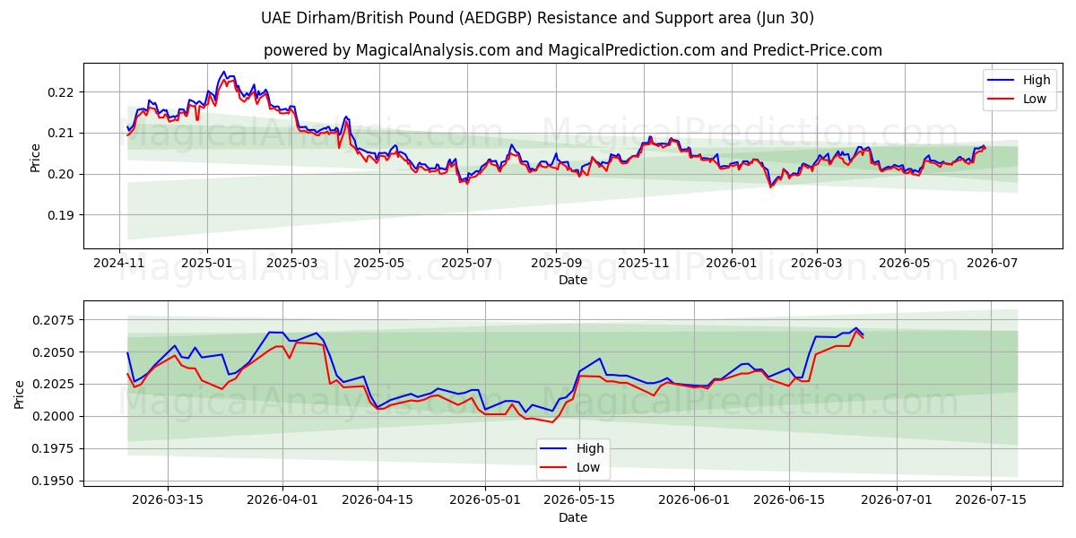  VAE Dirham/Brits pond (AEDGBP) Support and Resistance area (29 Jun) 