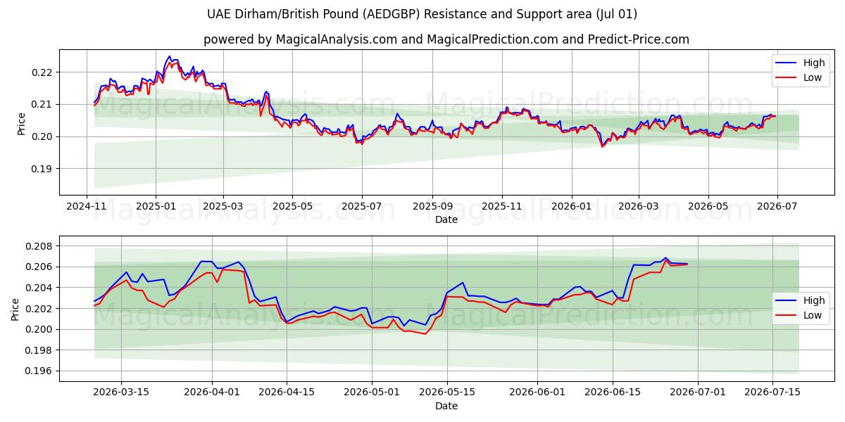  VAE-Dirham/Britisches Pfund (AEDGBP) Support and Resistance area (30 Jun) 