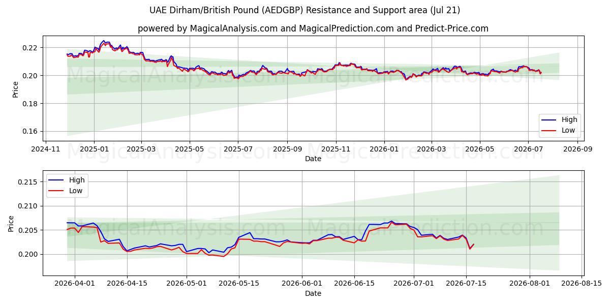  Dirham de los Emiratos Árabes Unidos/Libra británica (AEDGBP) Support and Resistance area (17 Jul) 