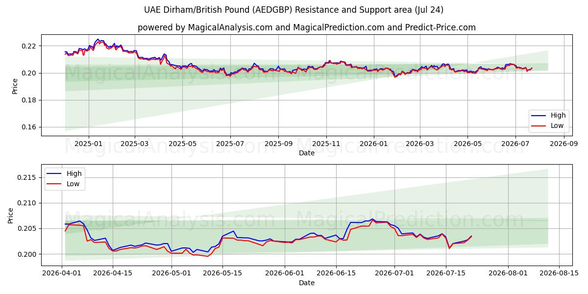  Dirham dos Emirados Árabes Unidos/Libra Britânica (AEDGBP) Support and Resistance area (23 Jul) 