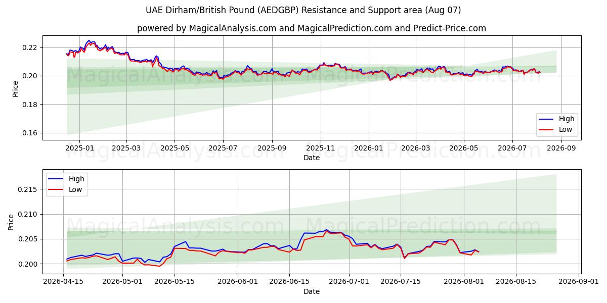  UAE 디르함/영국 파운드 (AEDGBP) Support and Resistance area (06 Aug) 