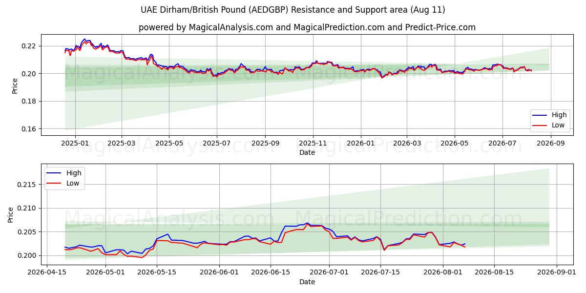  Дирхам ОАЭ/Британский фунт стерлингов (AEDGBP) Support and Resistance area (10 Aug) 
