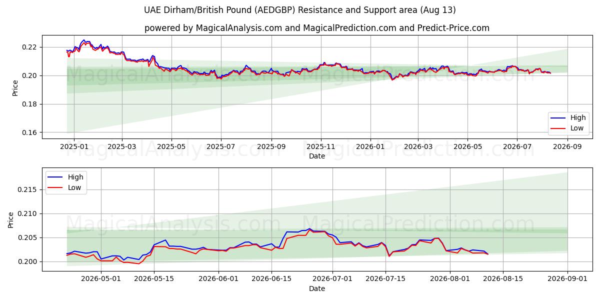  VAE-Dirham/Britisches Pfund (AEDGBP) Support and Resistance area (11 Aug) 