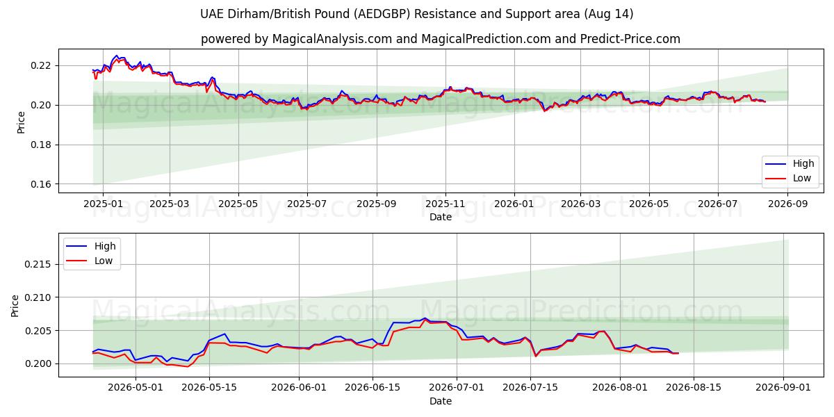  Dirham des Émirats arabes unis/Livre sterling (AEDGBP) Support and Resistance area (13 Aug) 