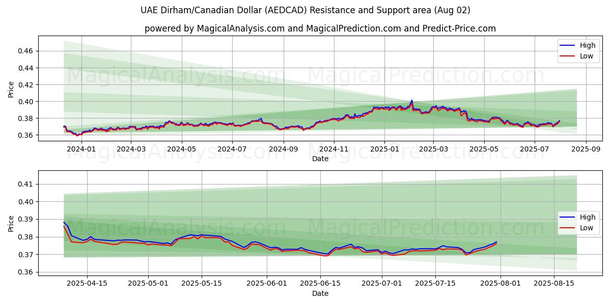 Dirham de los Emiratos Árabes Unidos/Dólar canadiense (AEDCAD) Support and Resistance area (01 Aug) Dirham de los Emiratos Árabes Unidos/Dólar canadiense (AEDCAD) Support and Resistance area (01 Aug)
