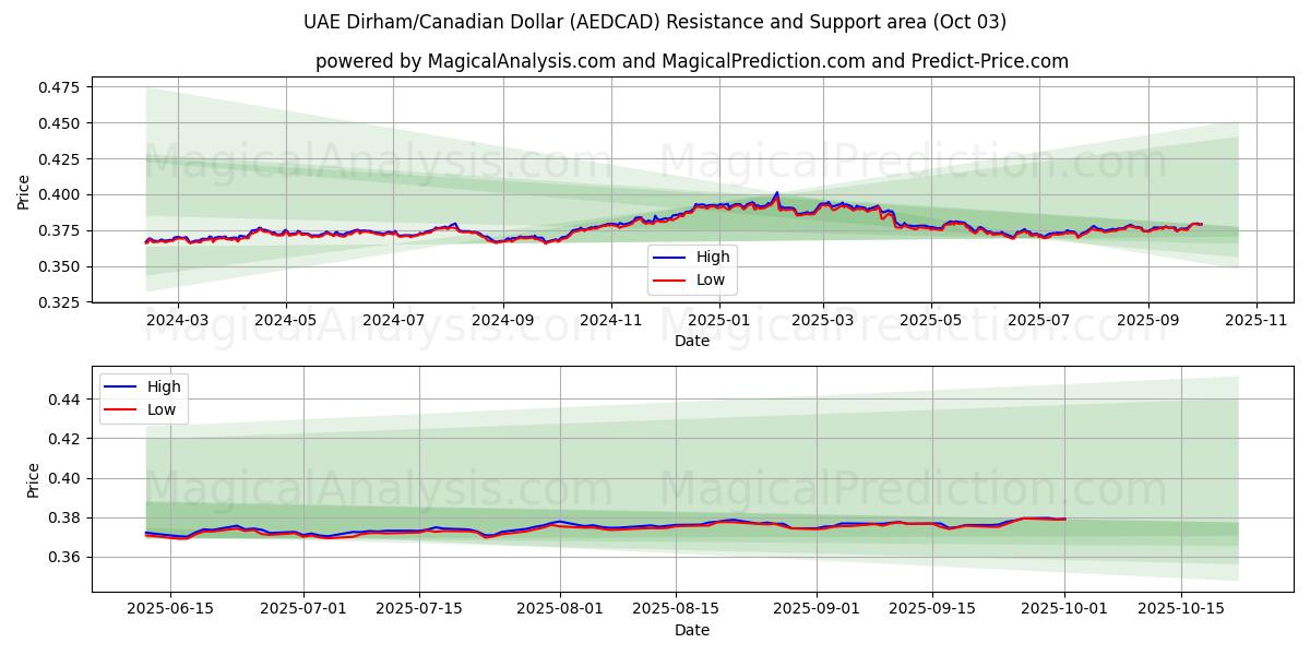  阿联酋迪拉姆/加元 (AEDCAD) Support and Resistance area (01 Oct) 