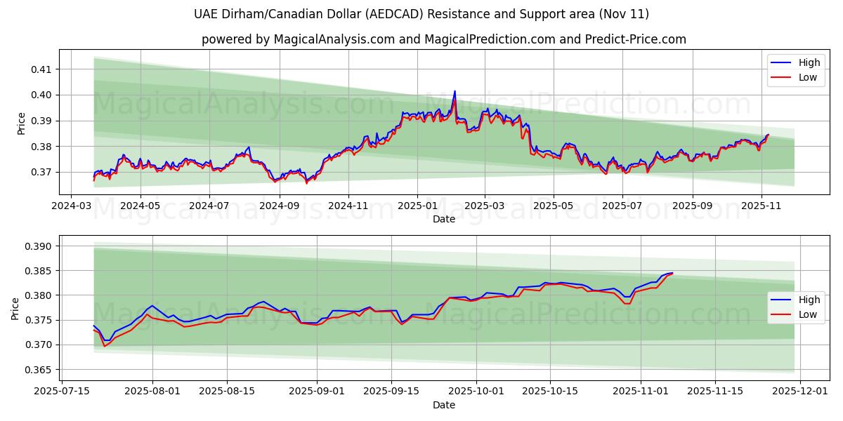  Dirham de los Emiratos Árabes Unidos/Dólar canadiense (AEDCAD) Support and Resistance area (10 Nov) 