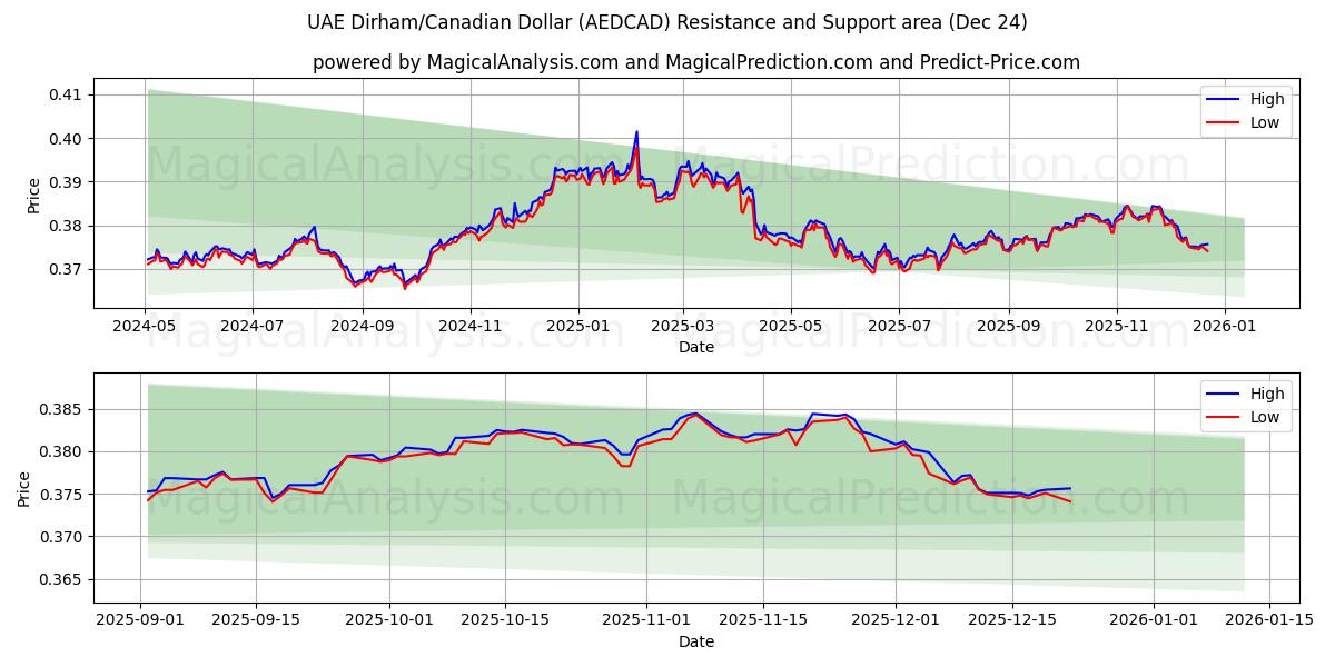  UAE 디르함/캐나다 달러 (AEDCAD) Support and Resistance area (23 Dec) 