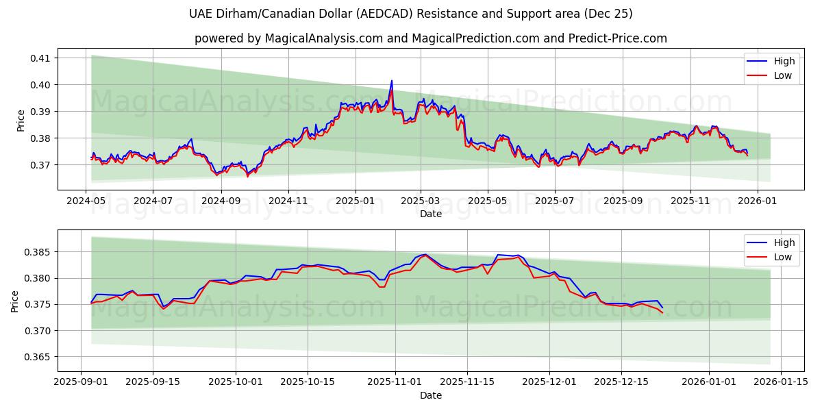  UAE dirham/kanadiske dollar (AEDCAD) Support and Resistance area (24 Dec) 