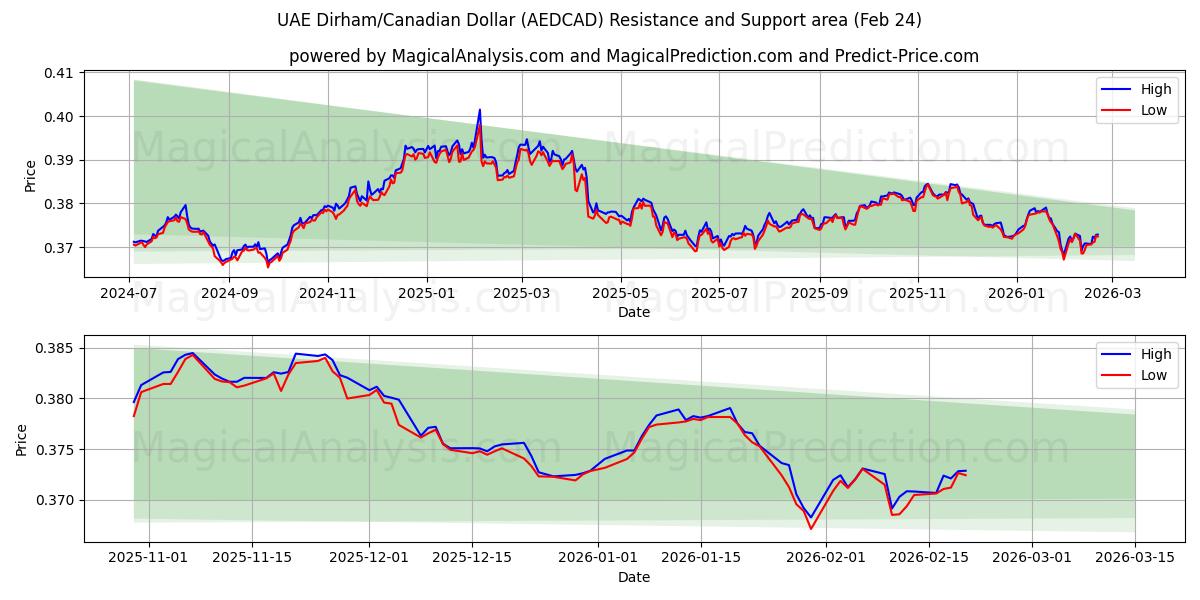 Arabiemiirikuntien dirham / Kanadan dollari (AEDCAD) Support and Resistance area (23 Feb) 
