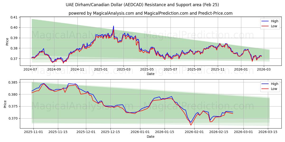  Дирхам ОАЭ/Канадский доллар (AEDCAD) Support and Resistance area (24 Feb) 