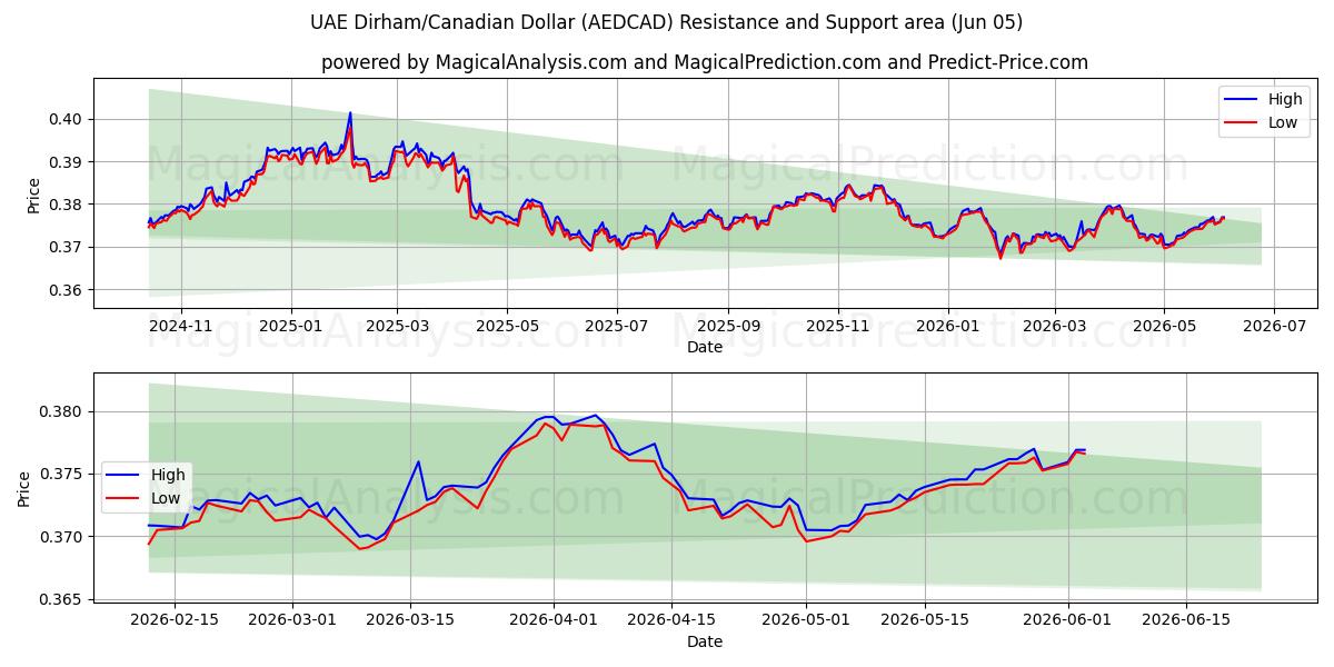  Dirham des Émirats arabes unis/Dollar canadien (AEDCAD) Support and Resistance area (02 Jun) 