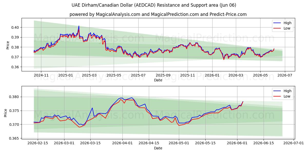  UAE Dirham/Canadiske Dollar (AEDCAD) Support and Resistance area (05 Jun) 