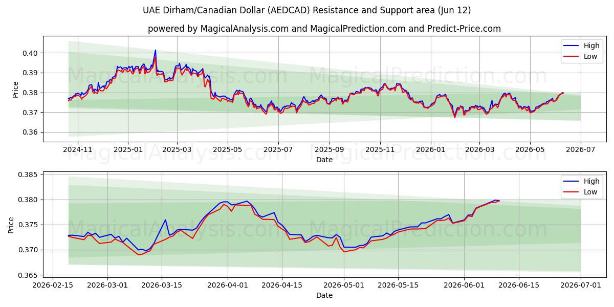  UAE 디르함/캐나다 달러 (AEDCAD) Support and Resistance area (09 Jun) 