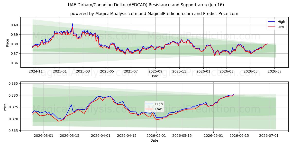  درهم امارات/دلار کانادا (AEDCAD) Support and Resistance area (11 Jun) 
