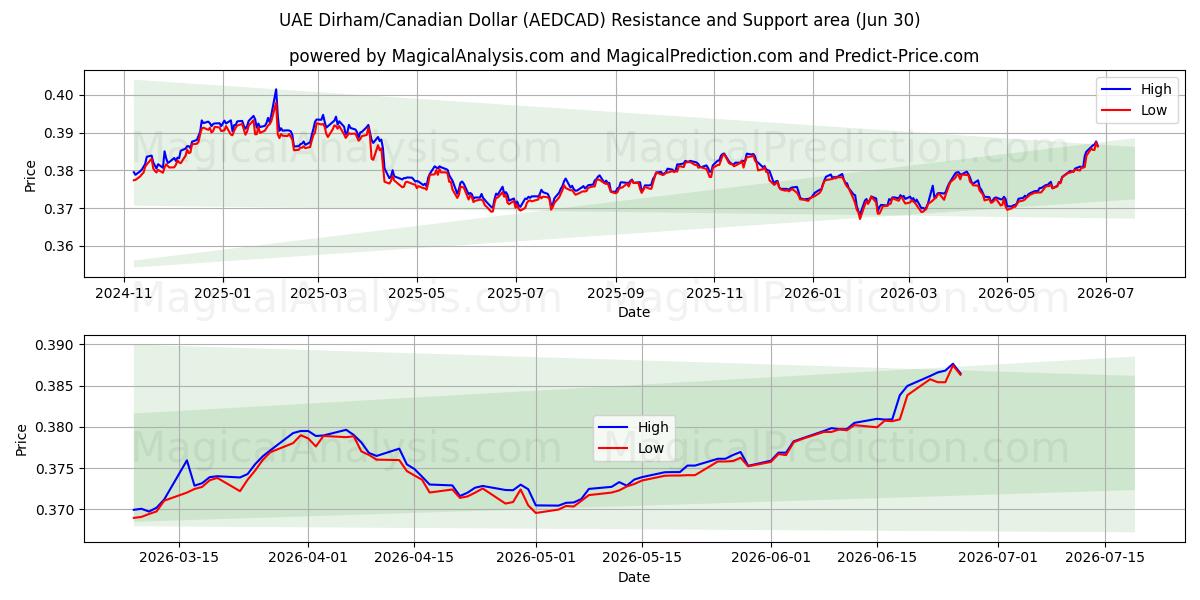  BAE Dirhemi/Kanada Doları (AEDCAD) Support and Resistance area (29 Jun) 