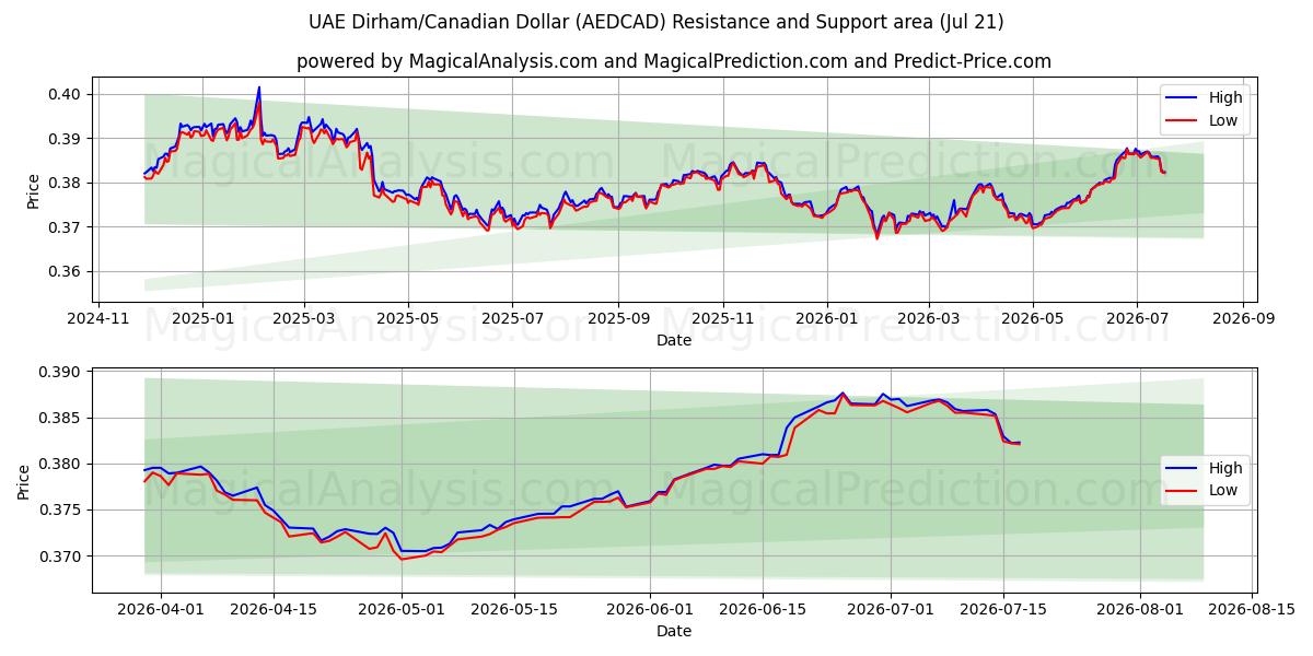  Dirham des Émirats arabes unis/Dollar canadien (AEDCAD) Support and Resistance area (17 Jul) 