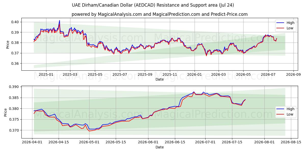  UAE 디르함/캐나다 달러 (AEDCAD) Support and Resistance area (23 Jul) 