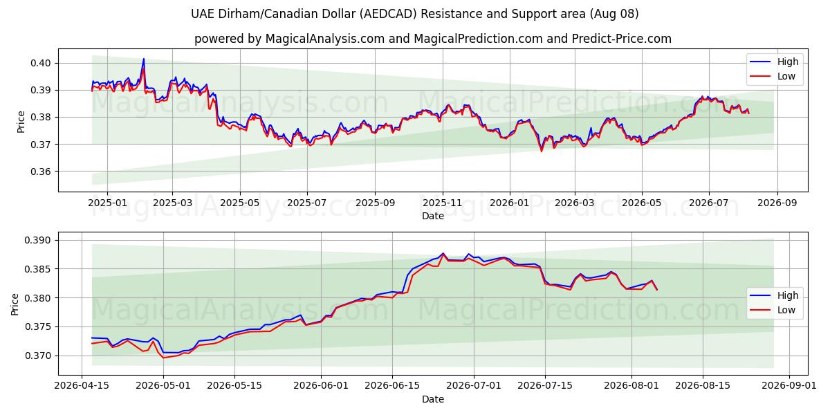  UAEディルハム/カナダドル (AEDCAD) Support and Resistance area (07 Aug) 