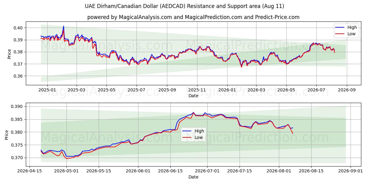  UAE Dirham/Canadian Dollar (AEDCAD) Support and Resistance area (10 Aug) 