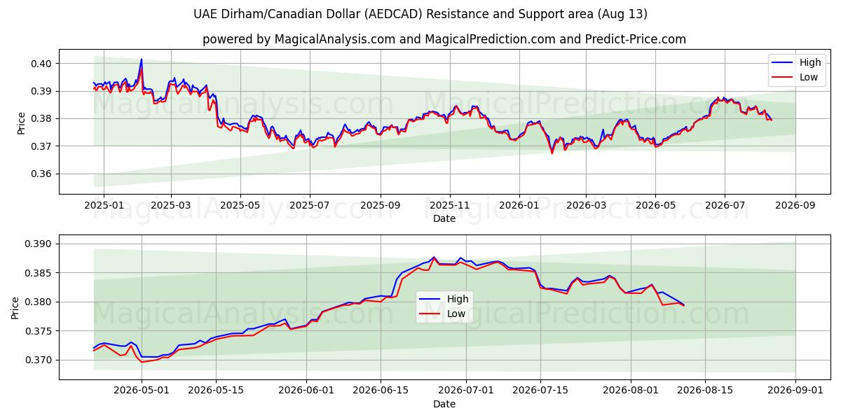  BAE Dirhemi/Kanada Doları (AEDCAD) Support and Resistance area (12 Aug) 