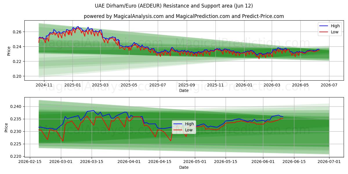  Dirham degli EAU/Euro (AEDEUR) Support and Resistance area (10 Jun) 