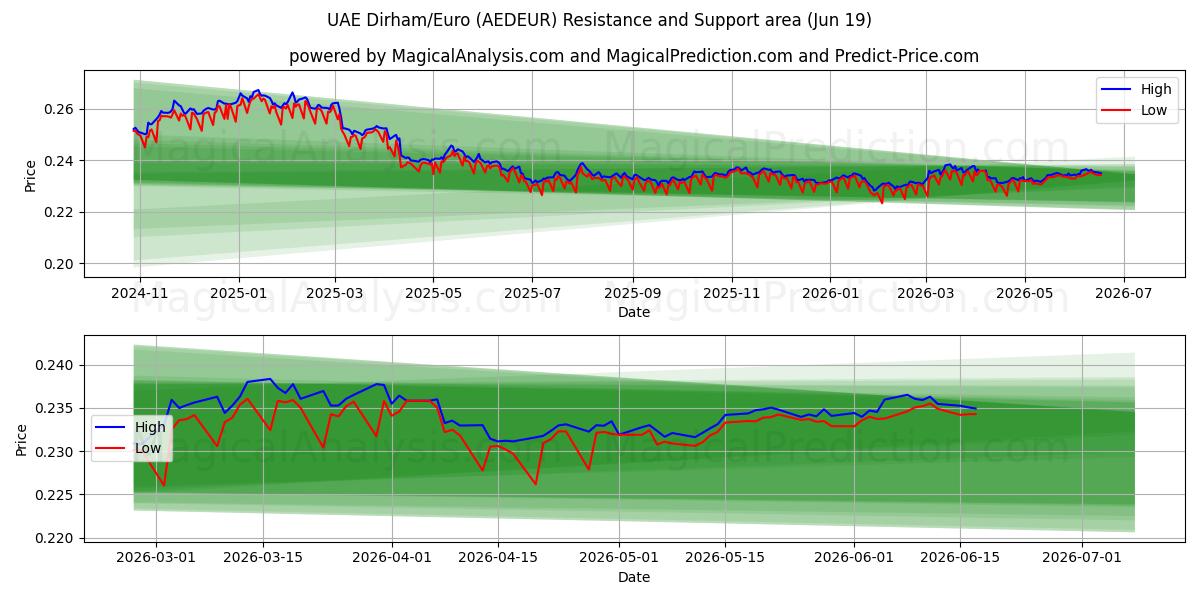  درهم إماراتي/يورو (AEDEUR) Support and Resistance area (18 Jun) 
