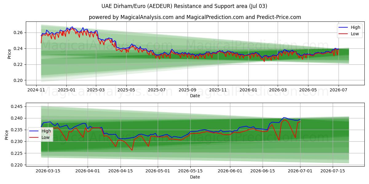  UAE Dirham/Euro (AEDEUR) Support and Resistance area (02 Jul) 