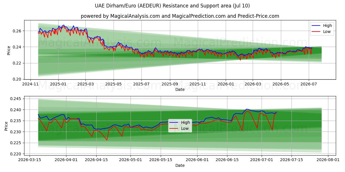  संयुक्त अरब अमीरात दिरहम/यूरो (AEDEUR) Support and Resistance area (09 Jul) 