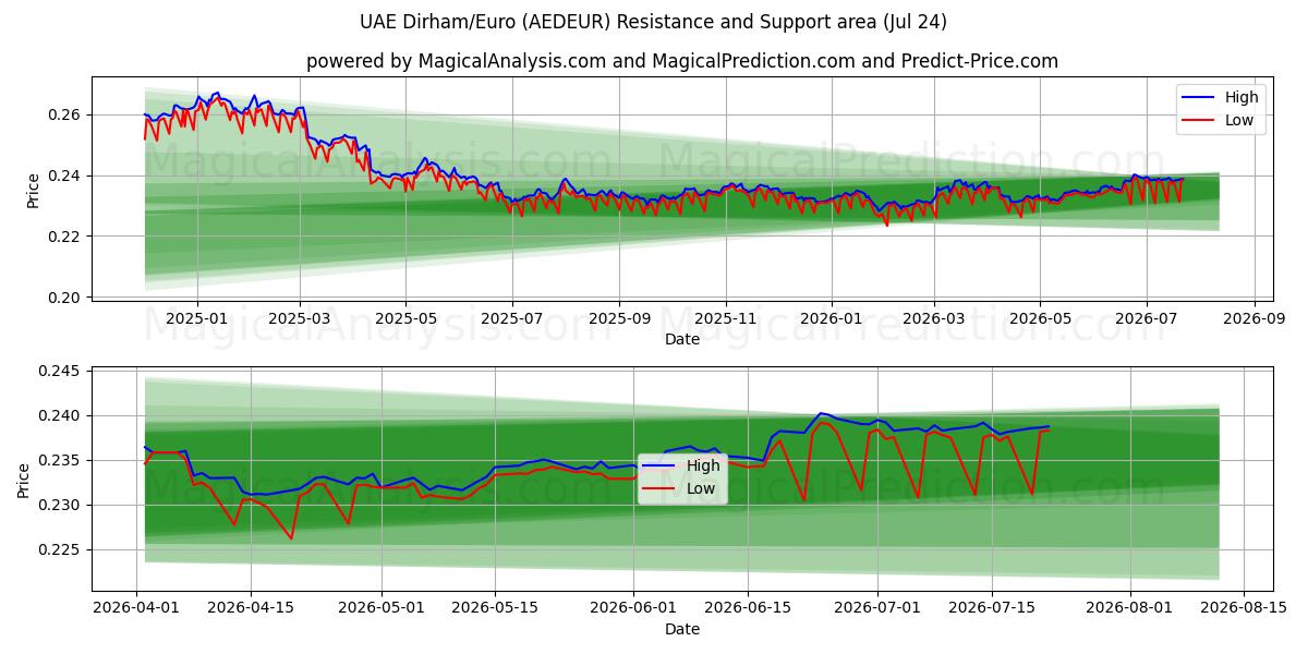  UAE Dirham/Euro (AEDEUR) Support and Resistance area (23 Jul) 