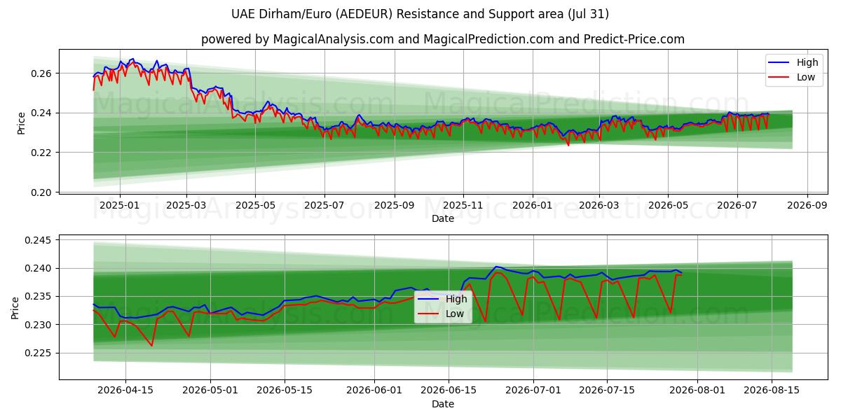  درهم إماراتي/يورو (AEDEUR) Support and Resistance area (30 Jul) 