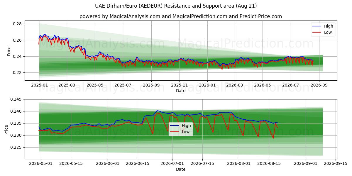  VAE-Dirham/Euro (AEDEUR) Support and Resistance area (20 Aug) 