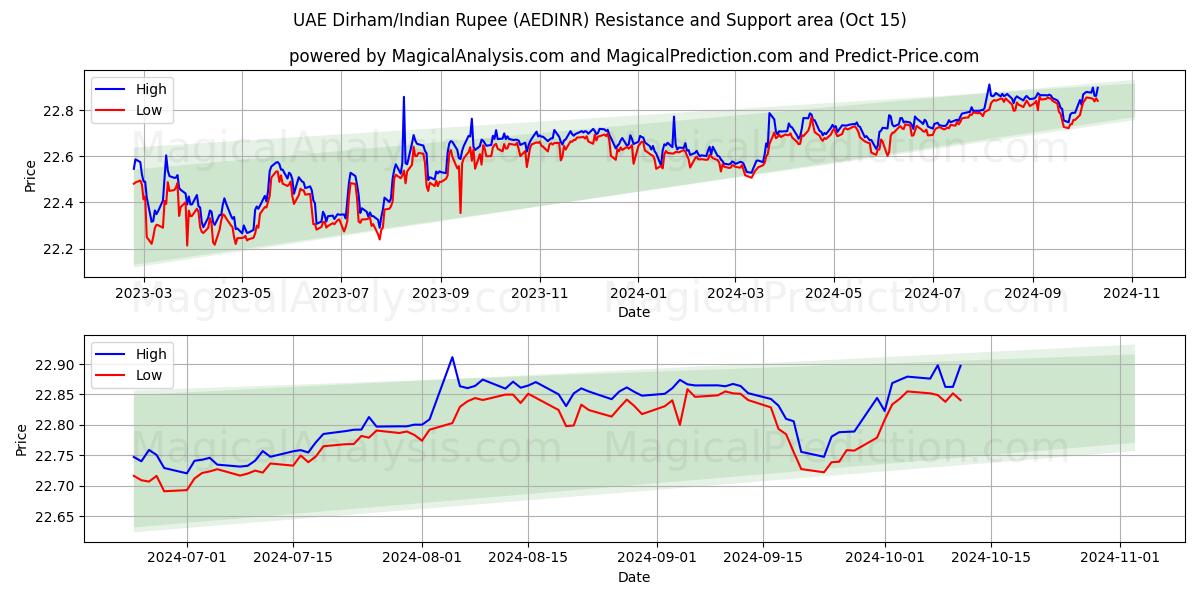  UAEディルハム/インドルピー (AEDINR) Support and Resistance area (15 Oct) 