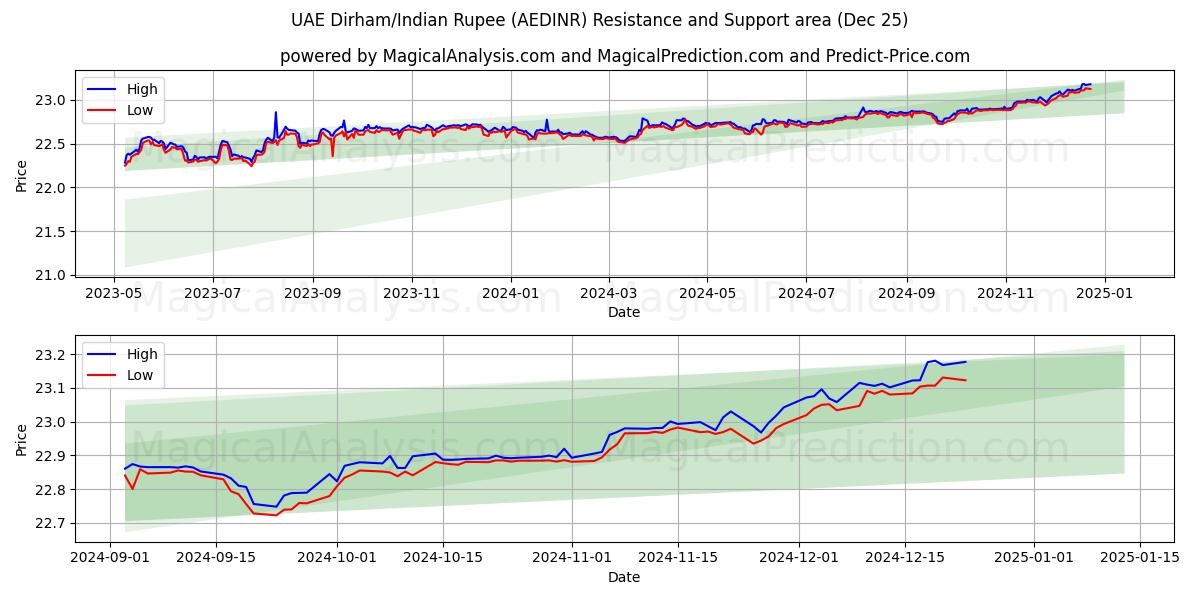  UAE Dirham/Indian Rupee (AEDINR) Support and Resistance area (25 Dec) 