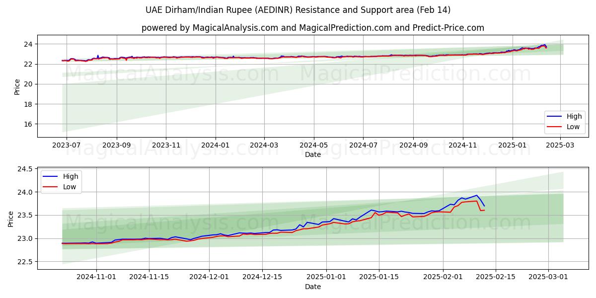  Dirham de los Emiratos Árabes Unidos/Rupia india (AEDINR) Support and Resistance area (04 Feb) 