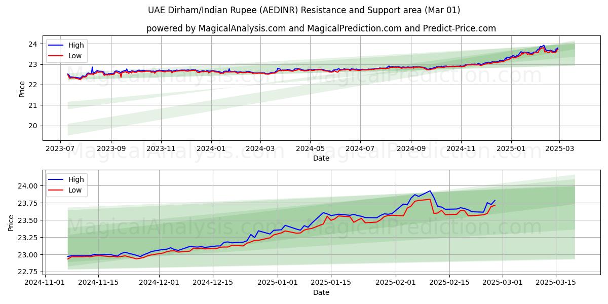  UAE Dirham/Indisk Rupee (AEDINR) Support and Resistance area (01 Mar) 